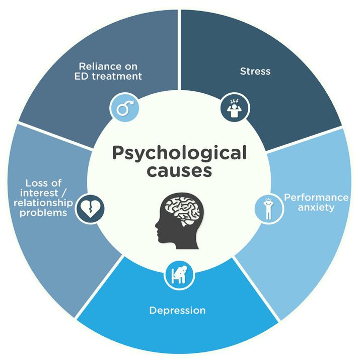Psychological Causes of ED